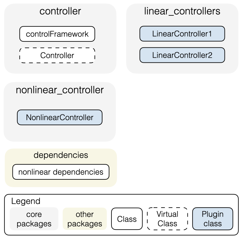 <b>Package configuration 3</b>: The ideal use case described in this tutorial. Relevant plugins are packaged separately, allowing the dependencies of each plugin to be compiled only with itself, and allows you to work on one plugin without having to compile dependencies for another.