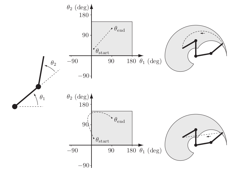 A straight-line path in joint space and (top right) the corresponding motion of the end-effector in task space (dashed line)