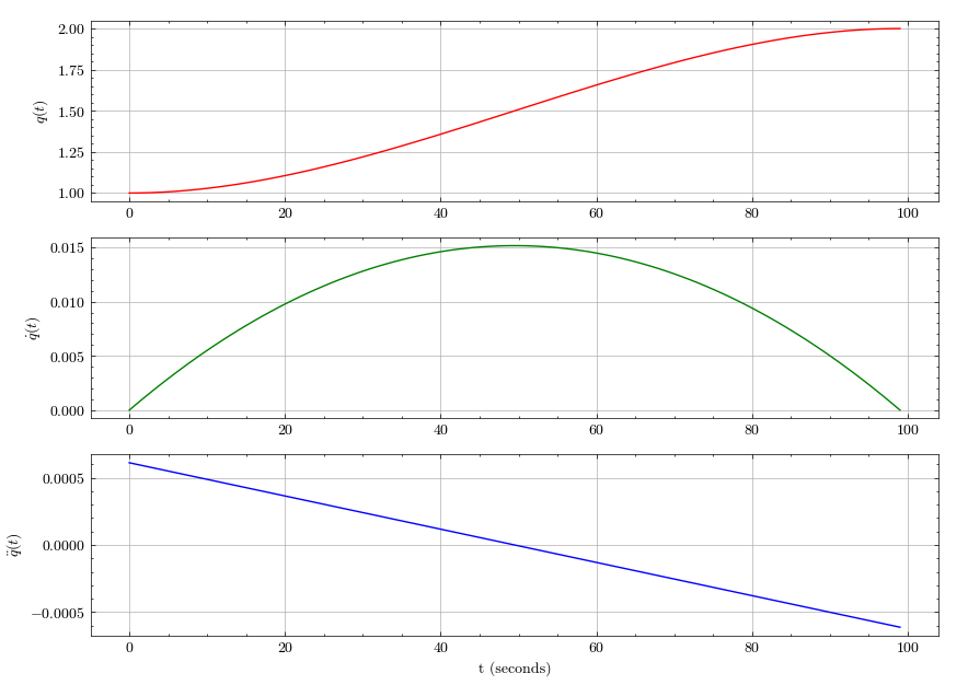 A cubic path plot with position(top), velocity (middle) and acceleration (bottom)