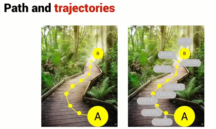 There is an important distinction between a path and a trajectory. A path is a spatial construct and tells us how we get from A to B through the world. A trajectory is a path plus a schedule. It tells us how quickly we should move along the path, at what time we should be at what point along the path. It’s important with trajectories that the position and orientation vary smoothly with time. We do this for a number of reasons. We want to reduce the maximum acceleration on the robot, allows us to reduce the size of the motors, and it perhaps reduces vibrations induced in the structure of the robot. What the smooth mean would mean that the position is continuous as a function of time and velocity is continuous as a function of time. And, we would hope that the acceleration is continuous and perhaps the jerk is continuous and so on up through higher-order derivatives.