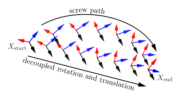 A path following a constant screw motion versus a decoupled path where
the frame origin follows a straight line and the angular velocity is constant