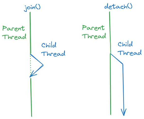 Detaching a Thread