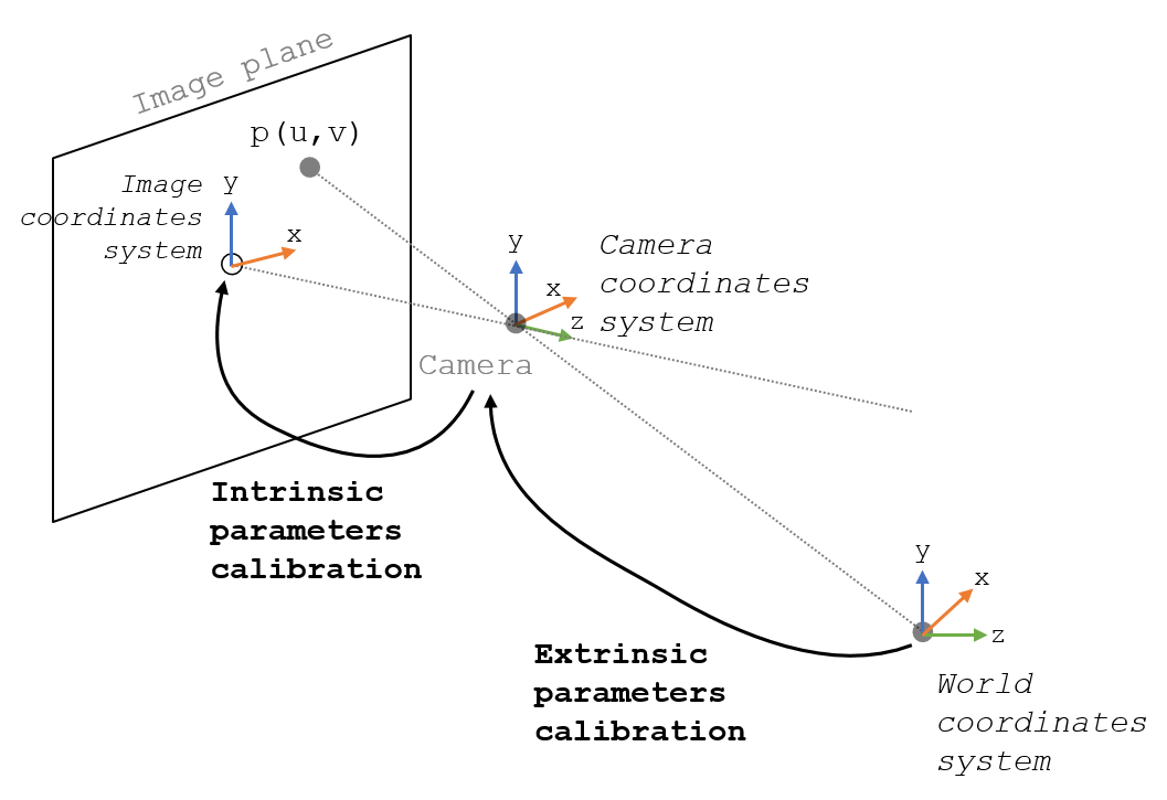 Intrinsic and Extrinsic Parameters