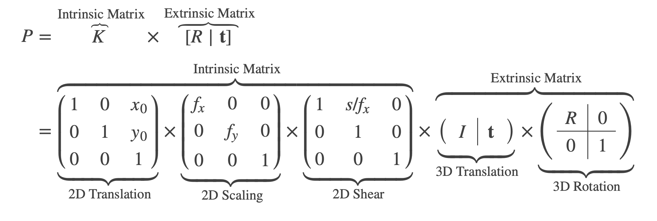 Combining Intrinsic and Extrinsic Parameters