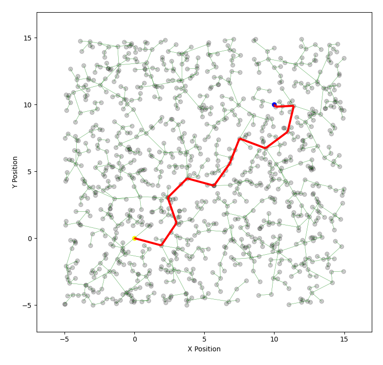 RRT Algorithms, blue point is the goal position, grey points are the vertices, edges are showed with green color and red line is the shortest path,