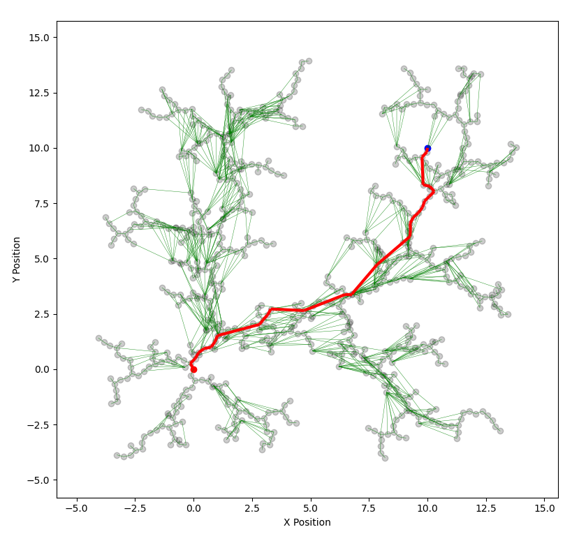 RRT* Algorithms, blue point is the goal position, grey points are the vertices, edges are showed with green color and red line is the shortest path,